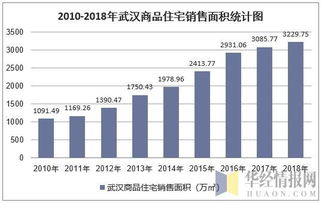 2018年武漢市房地產開發投資、施工、銷售情況及價格走勢分析